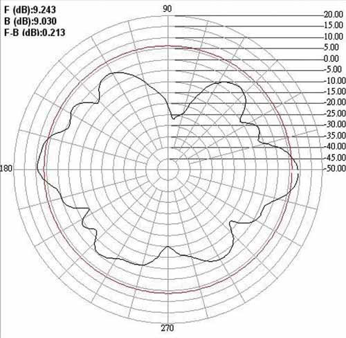 ANTENNA WIRELESS WLAN OMNIDIREZIONALE -GAIN 9.0 dBi