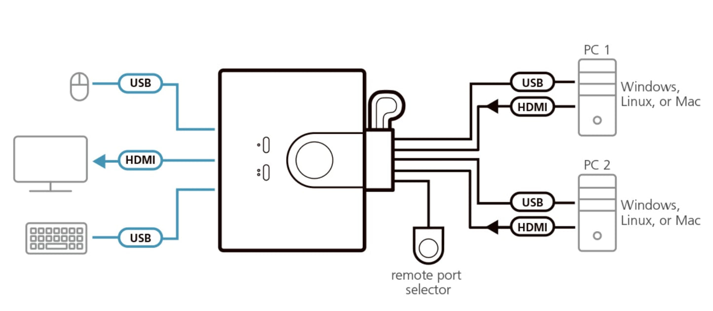 Switch KVM Cablato HDMI FHD USB a 2 porte, CS22HF