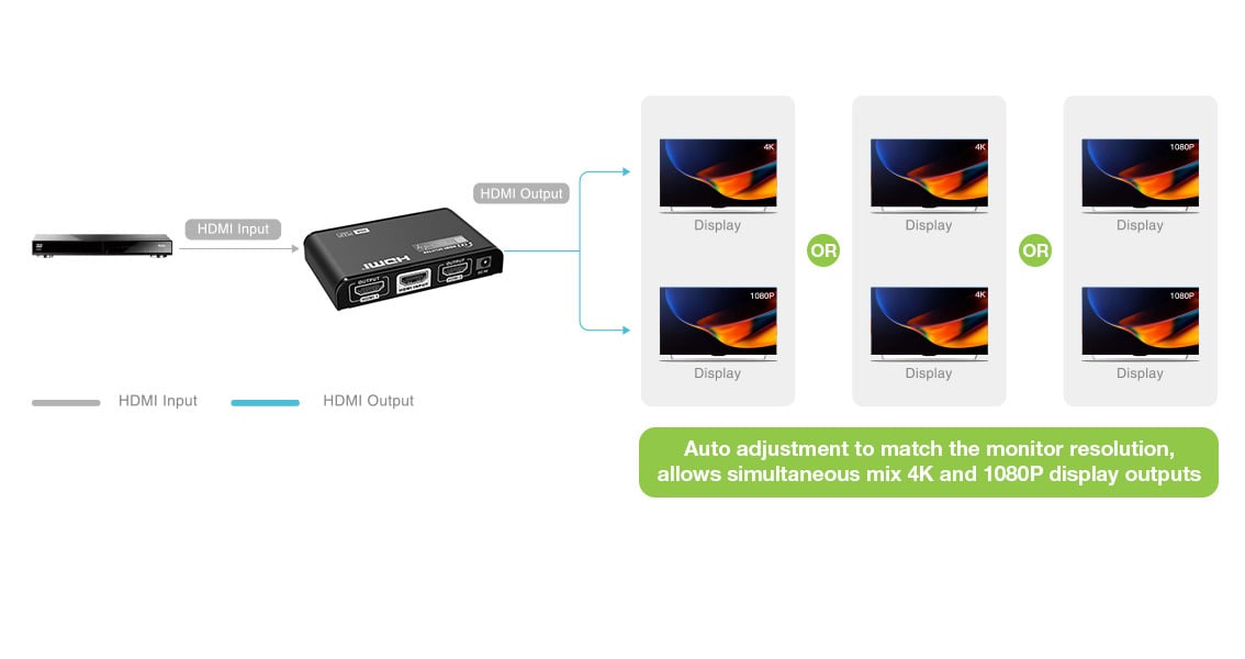 Splitter HDMI2.0 4K UHD 3D 2 vie