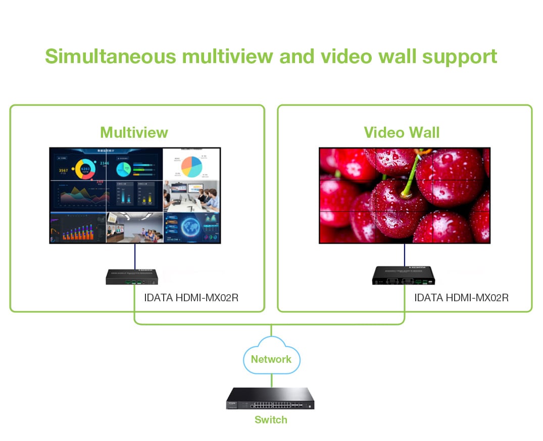 Ricevitore per Matrix Extender HDMI Over IP 4K su Cavo Cat.6 fino a 120m Multiview Ipcolor iMMS