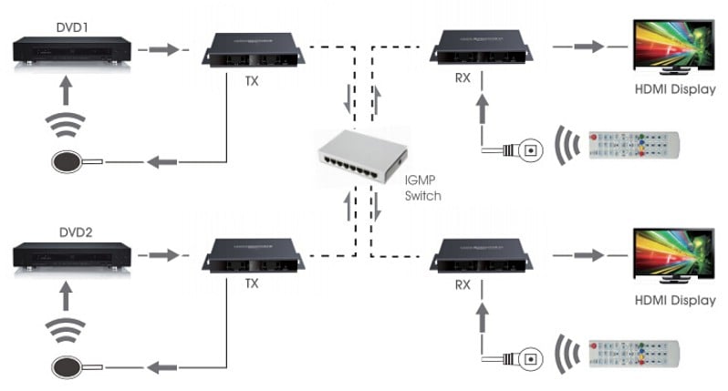 Trasmettitore Matrix HDMI HDbitT Extender fino a 120m con IR