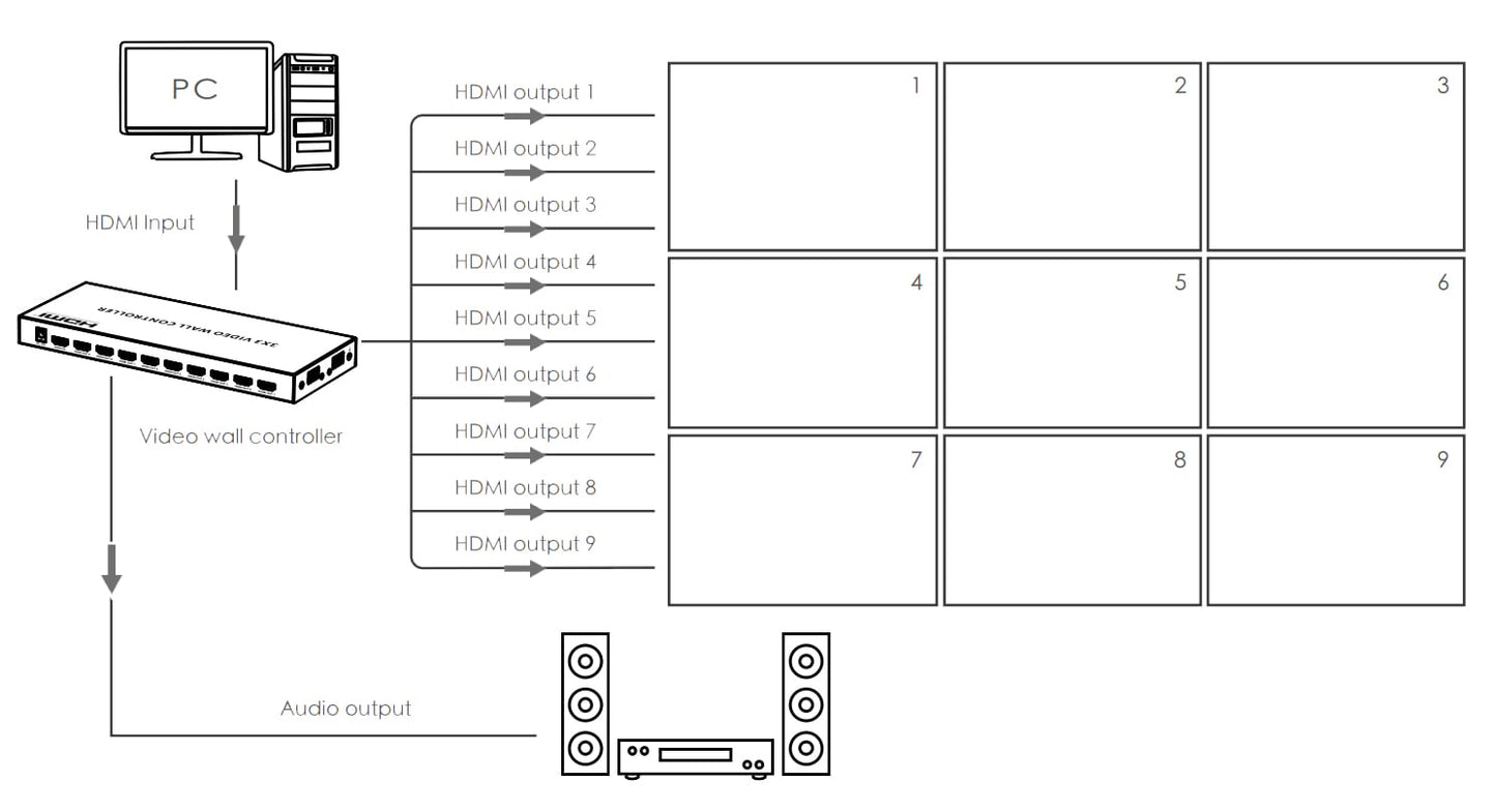 Controller per Video Wall 3x3 HDMI 9 Canali