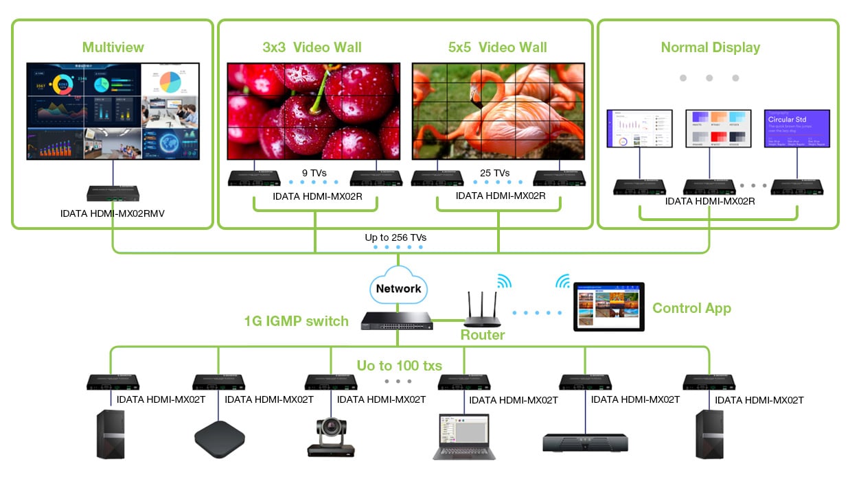 Ricevitore per Matrix Extender HDMI Over IP 4K su Cavo Cat.6 fino a 120m Multiview Ipcolor iMMS