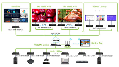Ricevitore per Matrix Extender HDMI Over IP 4K su Cavo Cat.6 fino a 120m Multiview Ipcolor iMMS