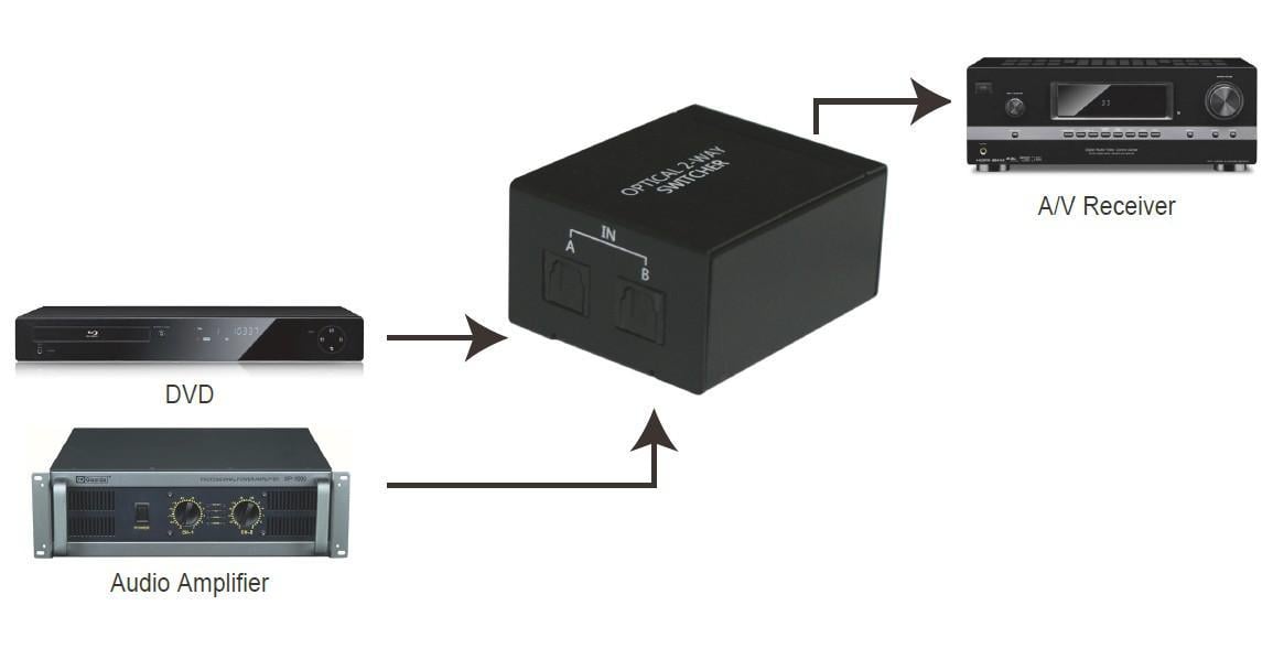 Switch Audio Toslink 2 Porte