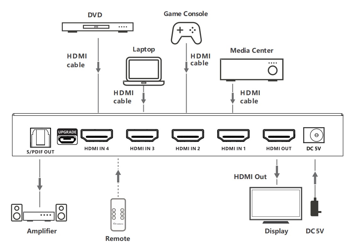 Switch 4x1 HDMI 2.1 8K 3D con SPDIF Ottico