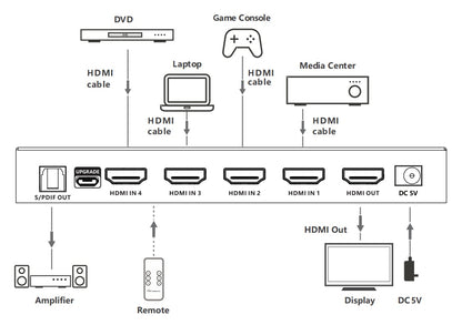 Switch 4x1 HDMI 2.1 8K 3D con SPDIF Ottico