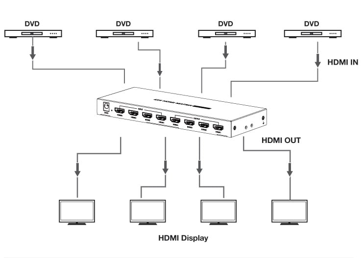 Switch Matrix HDMI2.0 4x4 4K@60 Hz
