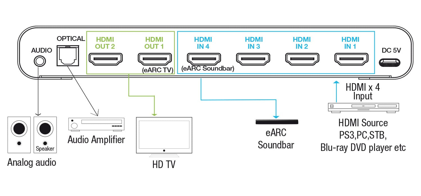 Switch Matrix HDMI 4x2 8K con Estrattore Audio Esterno
