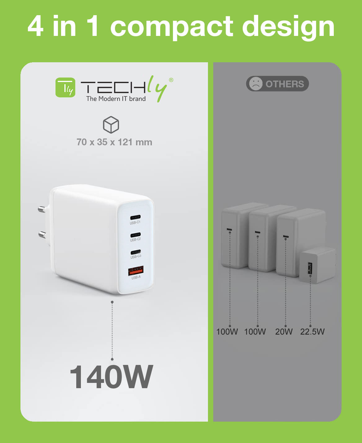 Caricatore Alimentatore GaN 3 porte USB-C e 1 USB-A da Muro 140W