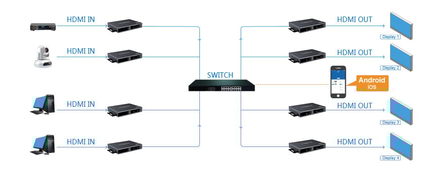 Ricevitore Matrix HDMI HDbitT Extender fino a 120m over IP