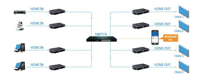 Ricevitore Matrix HDMI HDbitT Extender fino a 120m over IP