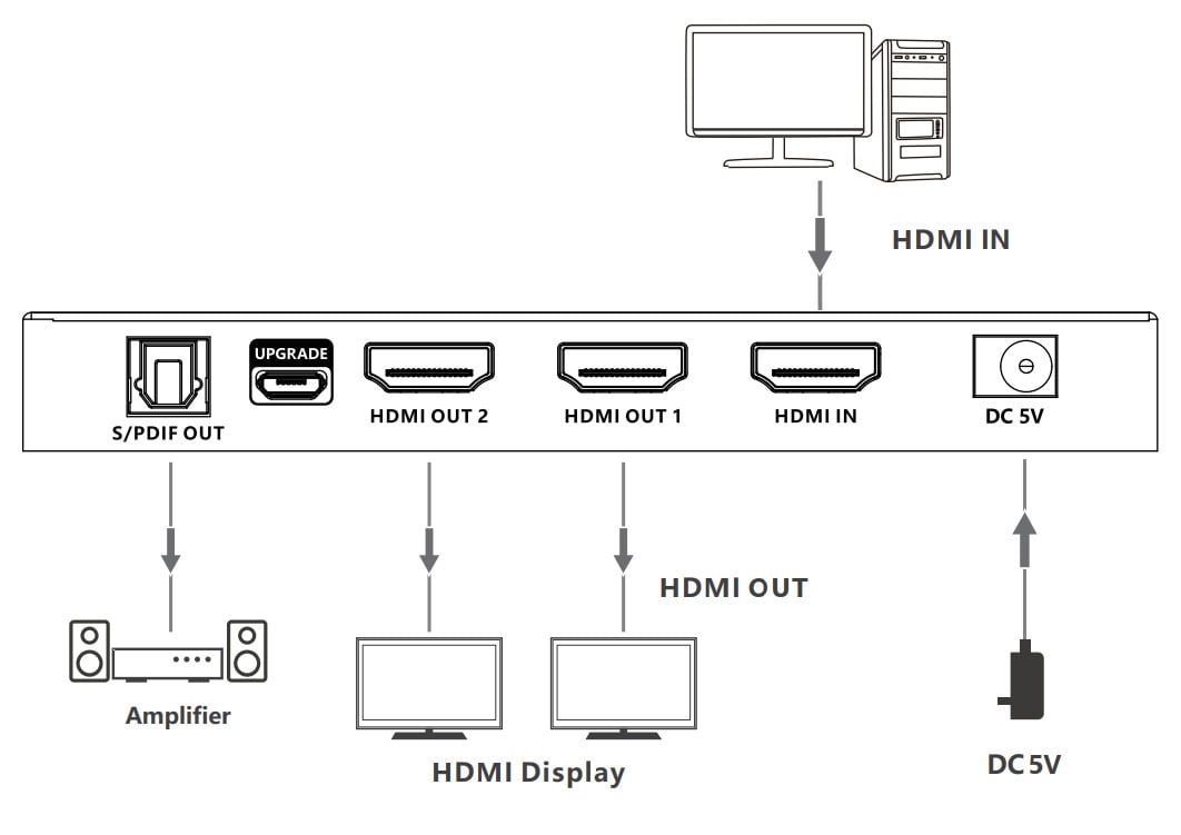 Splitter HDMI 8K UHD 3D 60Hz 2 vie CEC SPDIF Ottico