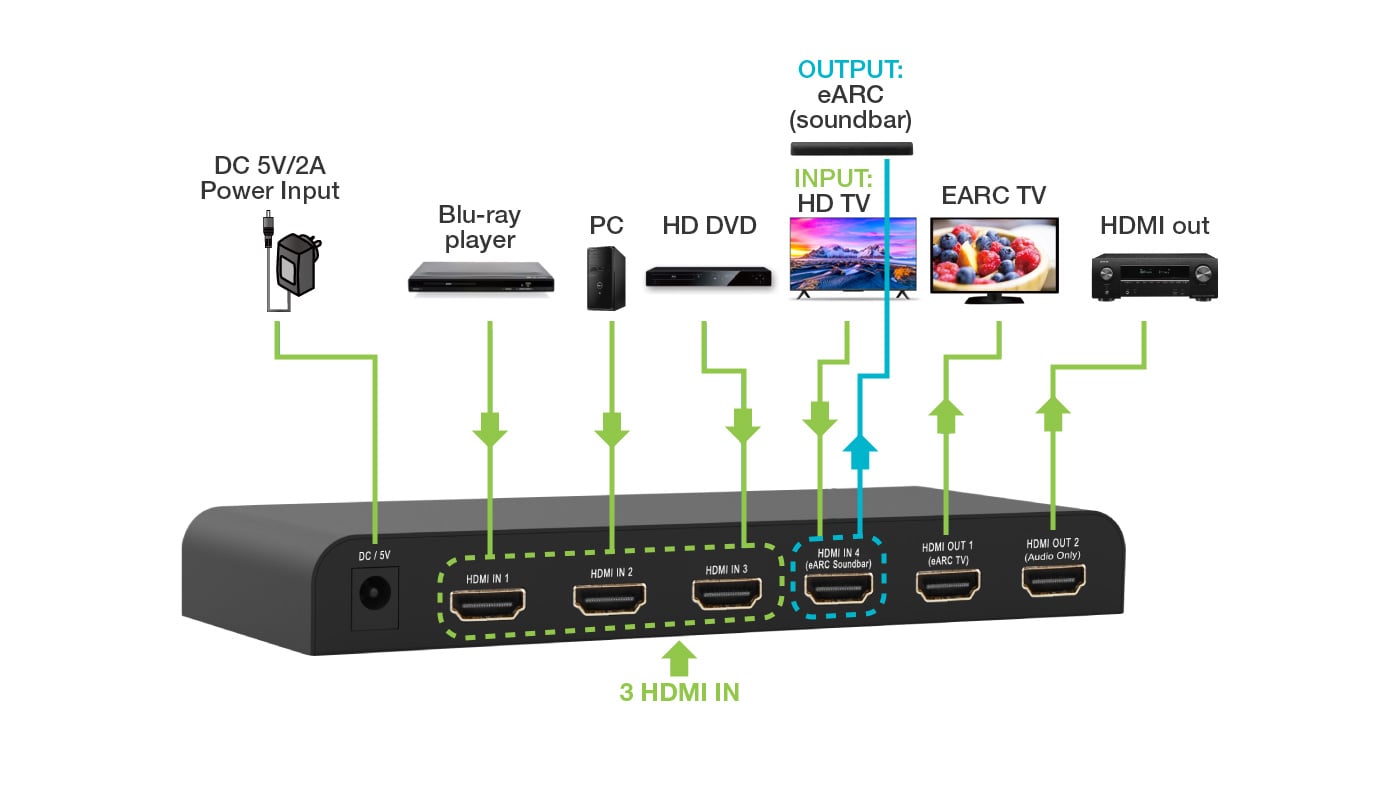 Switch HDMI 2.0 4x1 4K@60Hz con Splitter Audio eARC/ARC per Soundbar
