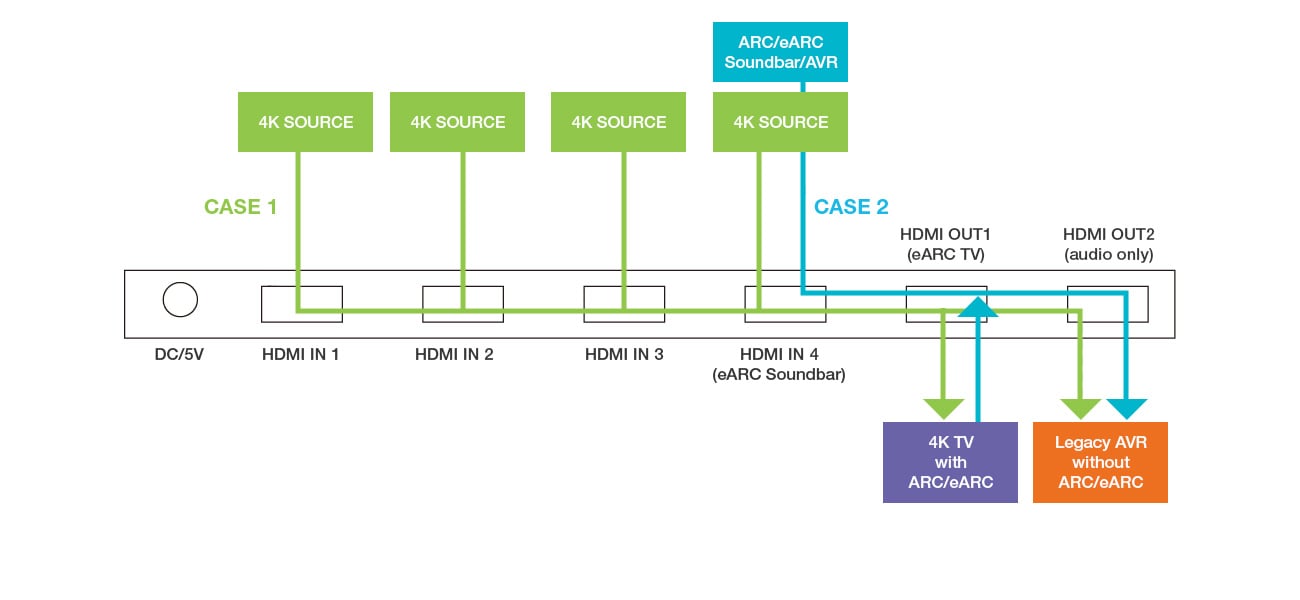 Switch HDMI 2.0 4x1 4K@60Hz con Splitter Audio eARC/ARC per Soundbar