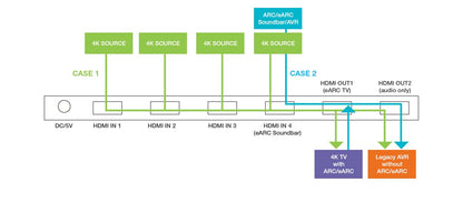 Switch HDMI 2.0 4x1 4K@60Hz con Splitter Audio eARC/ARC per Soundbar