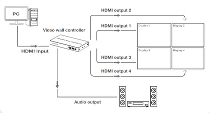 Controller per Video Wall 2x2 HDMI 4 Canali