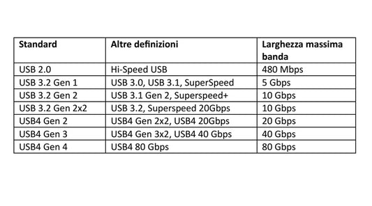 CAVO USB 3.0 A MASCHIO - USB-C PER RICARICA E SCAMBIO DATI IN RAME GUAINA HALOGENFREE MT 1