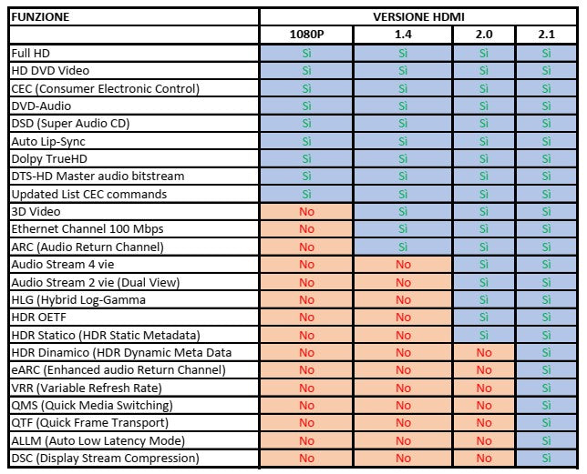 CAVO HDMI® 8K@60HZ PER PC, NOTEBOOK, HDTV, ECC MT 3 COLORE NERO